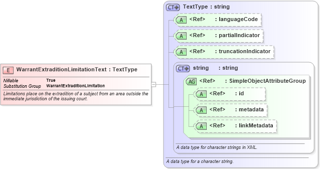 XSD Diagram of WarrantExtraditionLimitationText in schema jxdm_xsd (National Information Exchange Model (NEIM))