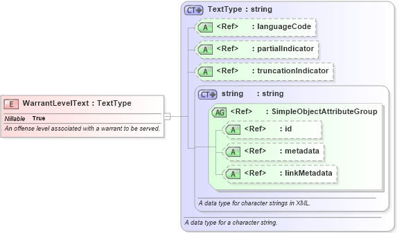 XSD Diagram of WarrantLevelText in schema jxdm_xsd (National Information Exchange Model (NEIM))