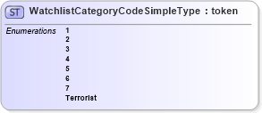 XSD Diagram of WatchlistCategoryCodeSimpleType in schema screening_xsd (National Information Exchange Model (NEIM))