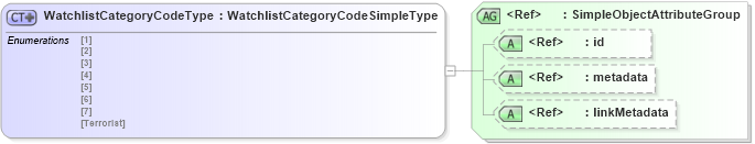 XSD Diagram of WatchlistCategoryCodeType in schema screening_xsd (National Information Exchange Model (NEIM))