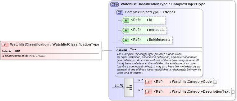 XSD Diagram of WatchlistClassification in schema screening_xsd (National Information Exchange Model (NEIM))
