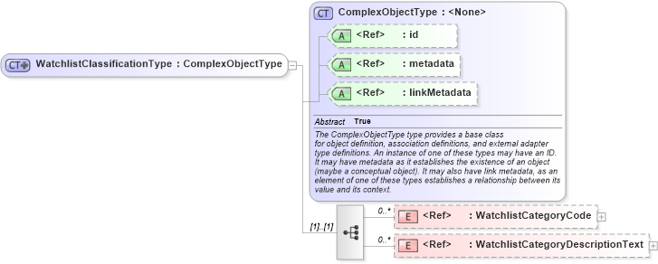 XSD Diagram of WatchlistClassificationType in schema screening_xsd (National Information Exchange Model (NEIM))