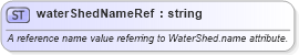 XSD Diagram of waterShedNameRef in schema landxml-1_1_xsd (National Information Exchange Model (NEIM))