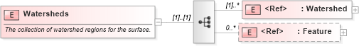 XSD Diagram of Watersheds in schema landxml-1_1_xsd (National Information Exchange Model (NEIM))