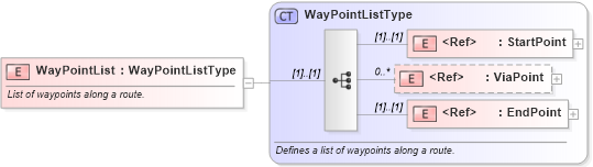 XSD Diagram of WayPointList in schema ols_xsd (National Information Exchange Model (NEIM))