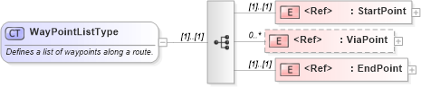 XSD Diagram of WayPointListType in schema ols_xsd (National Information Exchange Model (NEIM))