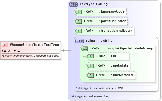XSD Diagram of WeaponUsageText in schema niem-core_xsd (National Information Exchange Model (NEIM))