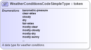 XSD Diagram of WeatherConditionsCodeSimpleType in schema itis_xsd (National Information Exchange Model (NEIM))