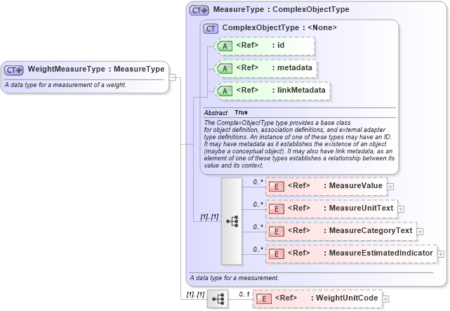 XSD Diagram of WeightMeasureType in schema niem-core_xsd (National Information Exchange Model (NEIM))