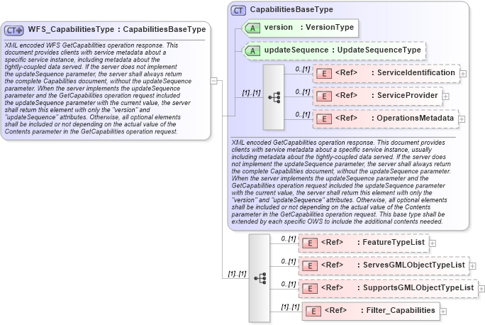XSD Diagram of WFS_CapabilitiesType in schema wfs_xsd (National Information Exchange Model (NEIM))