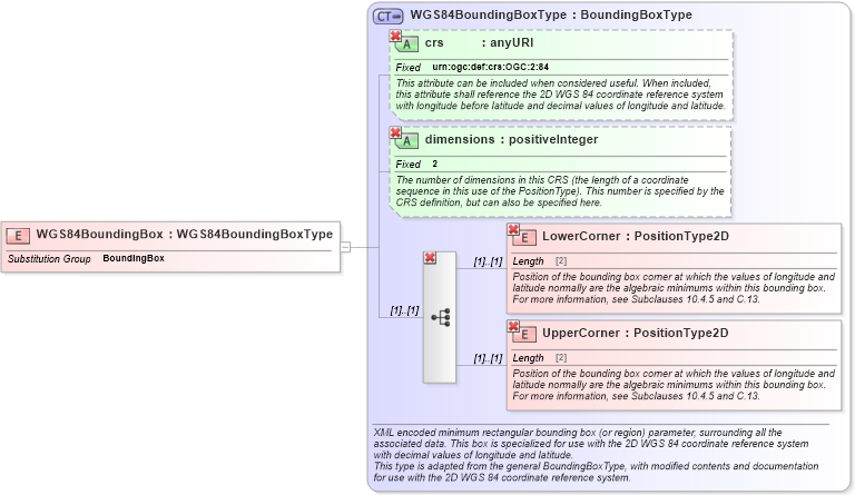 XSD Diagram of WGS84BoundingBox in schema ows_xsd (National Information Exchange Model (NEIM))