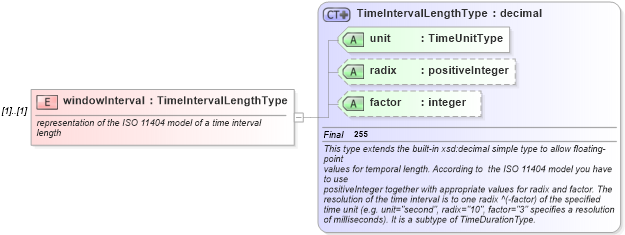 XSD Diagram of windowInterval in schema temporalaggregates_xsd (National Information Exchange Model (NEIM))