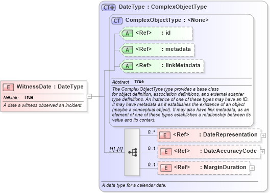 XSD Diagram of WitnessDate in schema jxdm_xsd (National Information Exchange Model (NEIM))