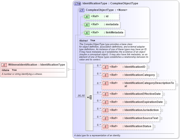 XSD Diagram of WitnessIdentification in schema jxdm_xsd (National Information Exchange Model (NEIM))