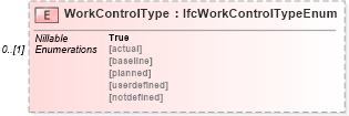 XSD Diagram of WorkControlType in schema ifc2x2_final_xsd (National Information Exchange Model (NEIM))