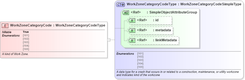 XSD Diagram of WorkZoneCategoryCode in schema jxdm_xsd (National Information Exchange Model (NEIM))
