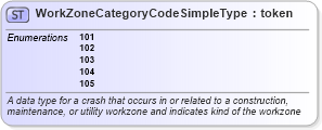 XSD Diagram of WorkZoneCategoryCodeSimpleType in schema mmucc_2_xsd (National Information Exchange Model (NEIM))