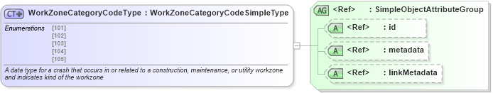 XSD Diagram of WorkZoneCategoryCodeType in schema mmucc_2_xsd (National Information Exchange Model (NEIM))