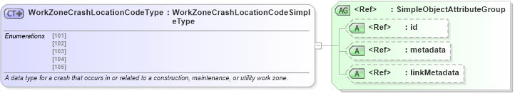 XSD Diagram of WorkZoneCrashLocationCodeType in schema mmucc_2_xsd (National Information Exchange Model (NEIM))