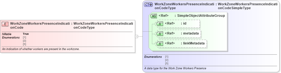 XSD Diagram of WorkZoneWorkersPresenceIndicationCode in schema jxdm_xsd (National Information Exchange Model (NEIM))