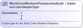 XSD Diagram of WorkZoneWorkersPresenceIndicationCodeSimpleType in schema mmucc_2_xsd (National Information Exchange Model (NEIM))
