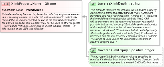 XSD Diagram of XlinkPropertyName in schema wfs_xsd (National Information Exchange Model (NEIM))