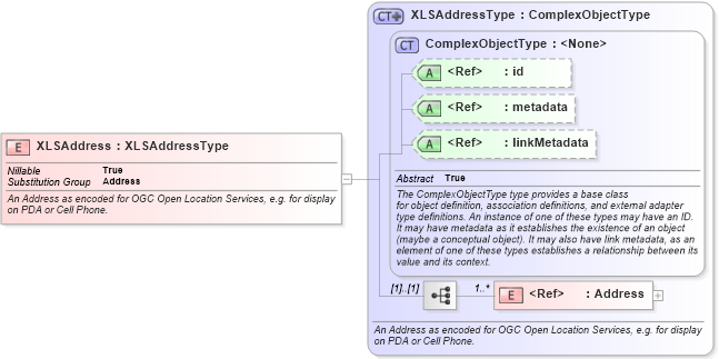 XSD Diagram of XLSAddress in schema geospatial_xsd (National Information Exchange Model (NEIM))