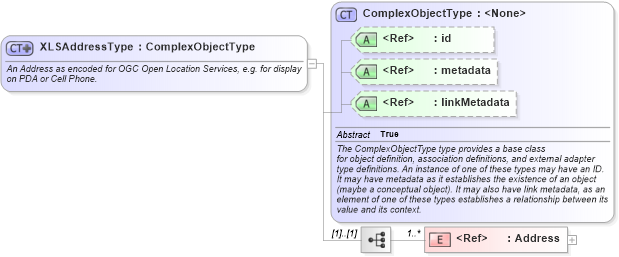 XSD Diagram of XLSAddressType in schema geospatial_xsd (National Information Exchange Model (NEIM))