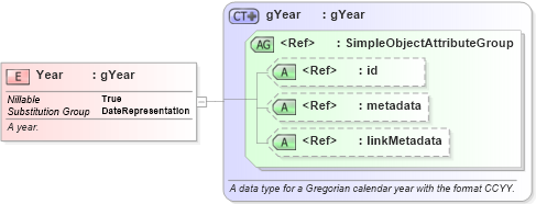 XSD Diagram of Year in schema niem-core_xsd (National Information Exchange Model (NEIM))