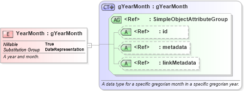 XSD Diagram of YearMonth in schema niem-core_xsd (National Information Exchange Model (NEIM))