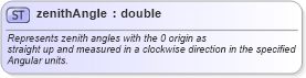 XSD Diagram of zenithAngle in schema landxml-1_1_xsd (National Information Exchange Model (NEIM))