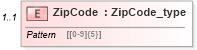 XSD Diagram of ZipCode in schema streetaddressdatastandard_xsd (National Information Exchange Model (NEIM))