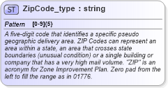 XSD Diagram of ZipCode_type in schema streetaddressdatastandard_xsd (National Information Exchange Model (NEIM))