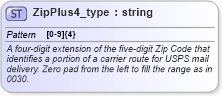 XSD Diagram of ZipPlus4_type in schema streetaddressdatastandard_xsd (National Information Exchange Model (NEIM))