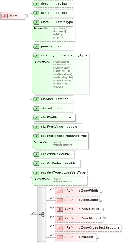 XSD Diagram of Zone in schema landxml-1_1_xsd (National Information Exchange Model (NEIM))