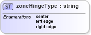 XSD Diagram of zoneHingeType in schema landxml-1_1_xsd (National Information Exchange Model (NEIM))