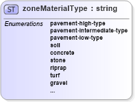 XSD Diagram of zoneMaterialType in schema landxml-1_1_xsd (National Information Exchange Model (NEIM))