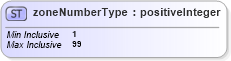 XSD Diagram of zoneNumberType in schema landxml-1_1_xsd (National Information Exchange Model (NEIM))