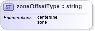 XSD Diagram of zoneOffsetType in schema landxml-1_1_xsd (National Information Exchange Model (NEIM))