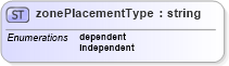 XSD Diagram of zonePlacementType in schema landxml-1_1_xsd (National Information Exchange Model (NEIM))