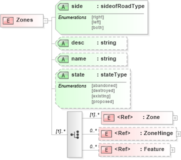 XSD Diagram of Zones in schema landxml-1_1_xsd (National Information Exchange Model (NEIM))