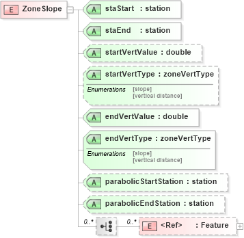 XSD Diagram of ZoneSlope in schema landxml-1_1_xsd (National Information Exchange Model (NEIM))