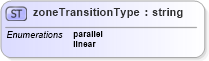 XSD Diagram of zoneTransitionType in schema landxml-1_1_xsd (National Information Exchange Model (NEIM))