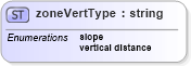 XSD Diagram of zoneVertType in schema landxml-1_1_xsd (National Information Exchange Model (NEIM))
