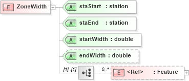 XSD Diagram of ZoneWidth in schema landxml-1_1_xsd (National Information Exchange Model (NEIM))