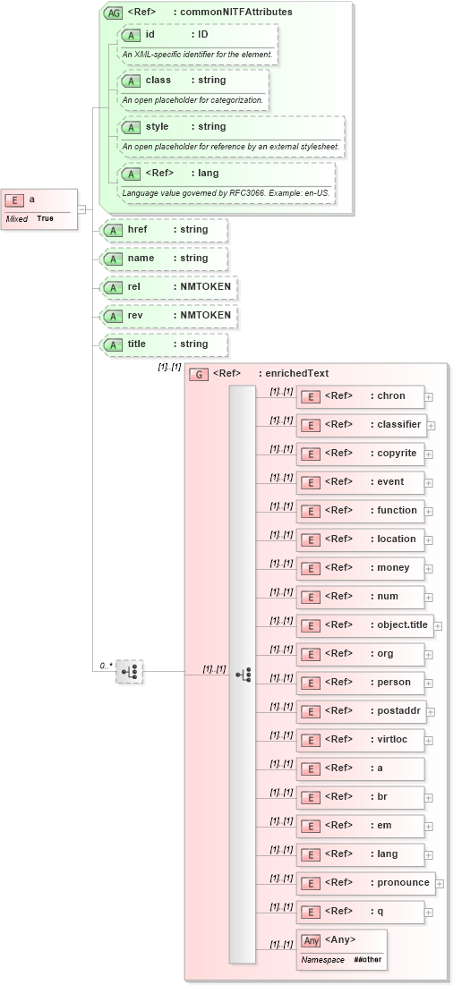 XSD Diagram of a in schema nitf-3-4_xsd (NITF News Industry Text Format)