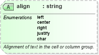 XSD Diagram of align in schema nitf-3-4_xsd (NITF News Industry Text Format)