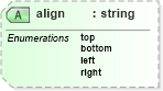XSD Diagram of align in schema nitf-3-4_xsd (NITF News Industry Text Format)