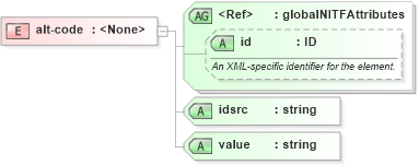 XSD Diagram of alt-code in schema nitf-3-4_xsd (NITF News Industry Text Format)
