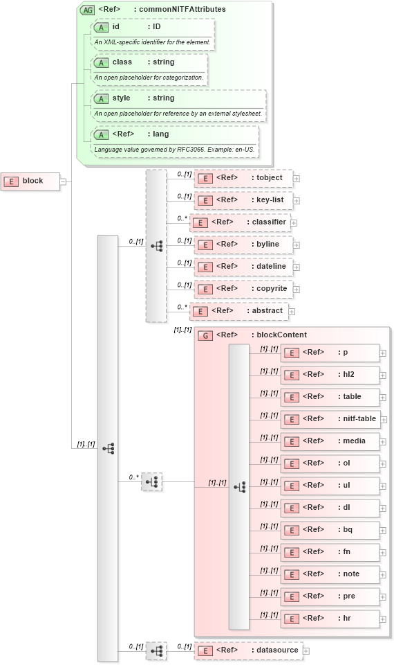 XSD Diagram of block in schema nitf-3-4_xsd (NITF News Industry Text Format)